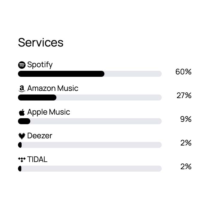 Audience insights platform for streaming services